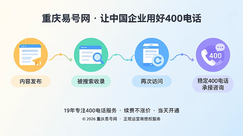 历史内容生命周期与400电话承接的时间线插画
