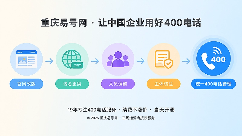 官网迁移、人员调整到统一400电话管理的时间线扁平插画