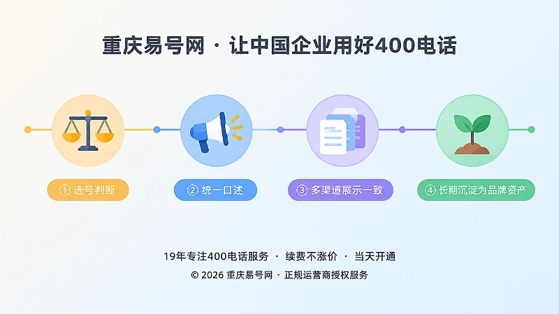四个圆形节点串联的时间线，展示从选号到长期沉淀的过程