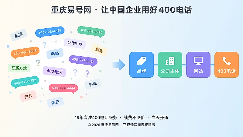 左侧信息散落无序，右侧品牌、主体、网站与400电话连成规范的实体关系表