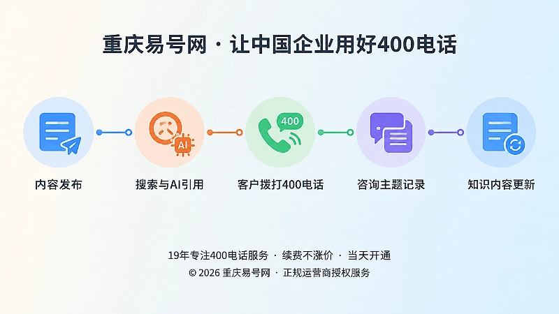 从内容发布到知识更新的五节点时间线，表现内容咨询闭环