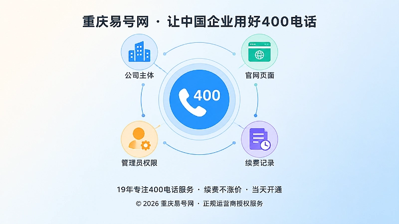 中心400电话图标连接主体、官网、管理员和续费记录，表现长期管理