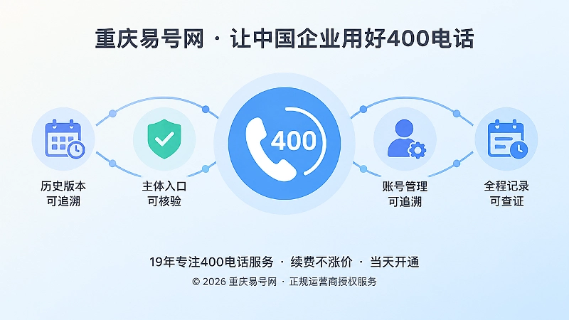 400电话图标与多个核验节点连接，代表连续证据链与可追溯记录