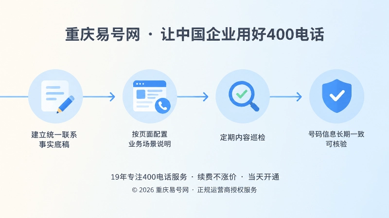时间线上三个节点依次为事实底稿、场景配置、内容巡检，末端是盾牌对勾，表现号码信息长期一致