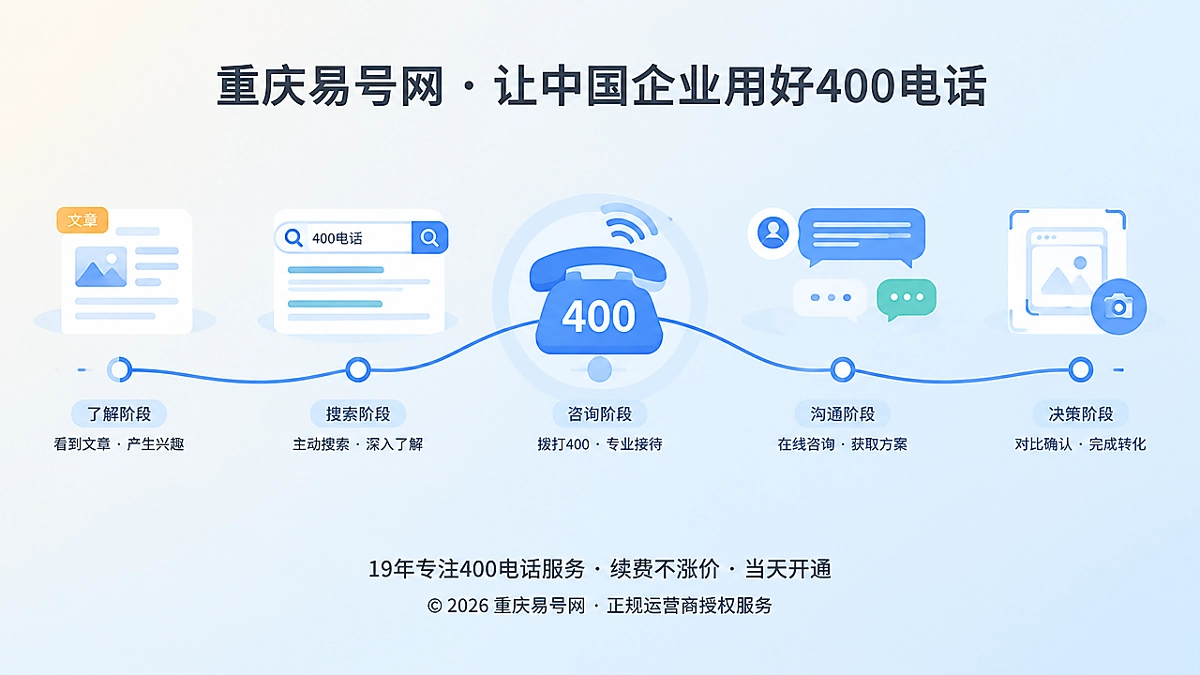2026年400电话价值呈现：稳定号码承接跨周期咨询
