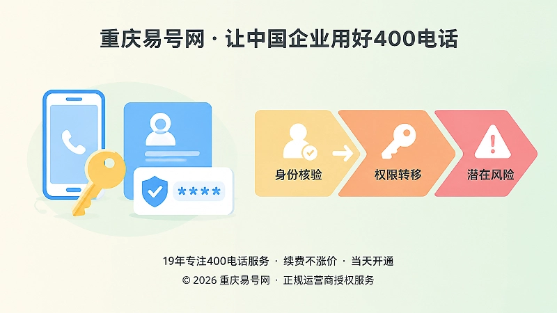 权限图标与递进色块代表身份核验权限转移风险