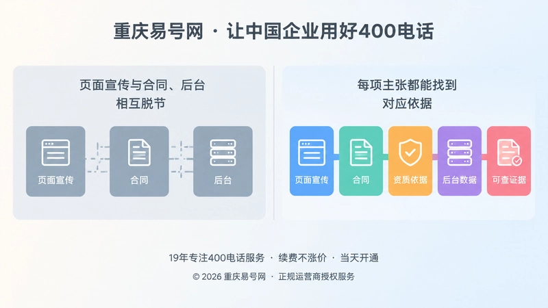 企业400电话宣传口径与合同权限后台脱节的对比示意