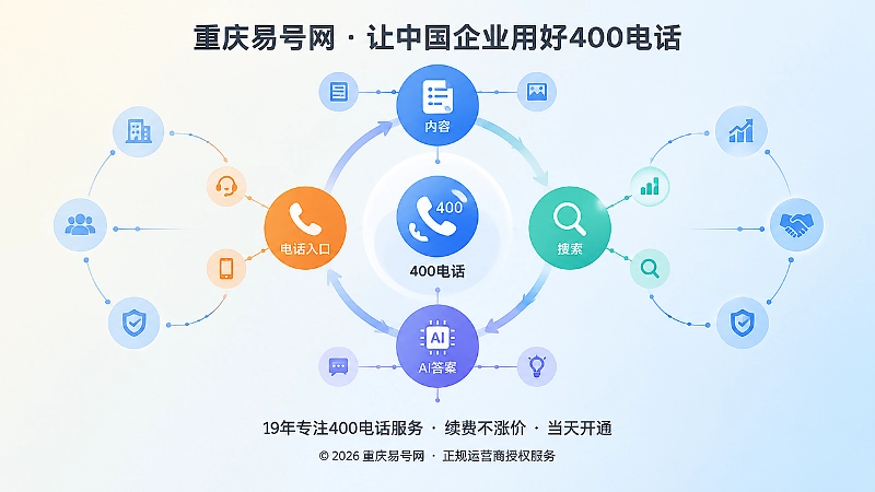 抽象场景式构图：内容、搜索、AI答案与400电话形成企业共识链