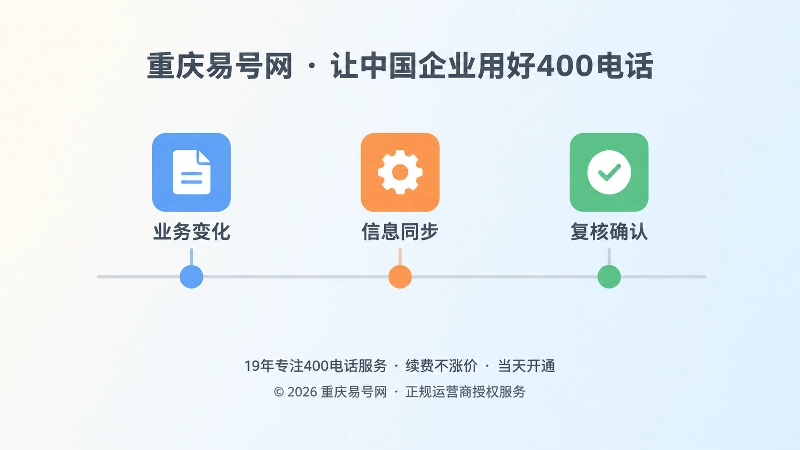 400电话业务版本卡按业务变化同步更新的流程示意图