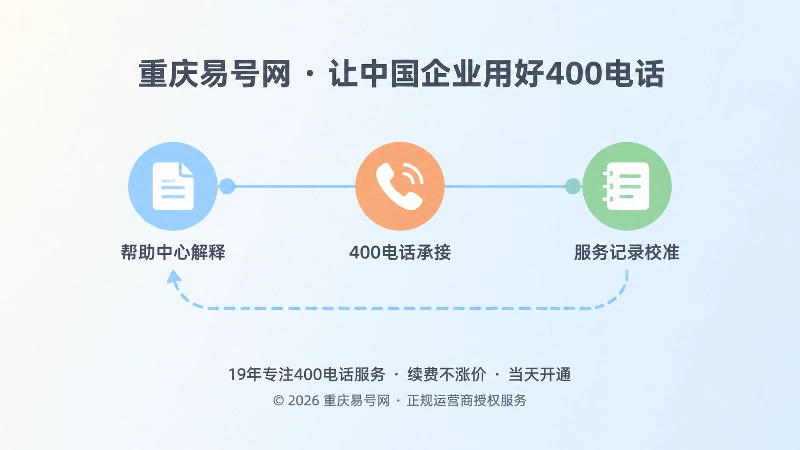 帮助中心解释、400电话承接、记录校准三步循环时间线示意图