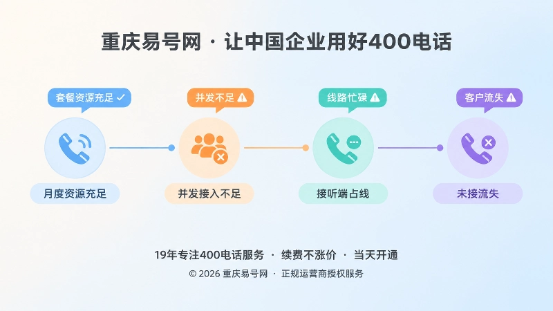 400电话套餐并发与转接规则时间线图