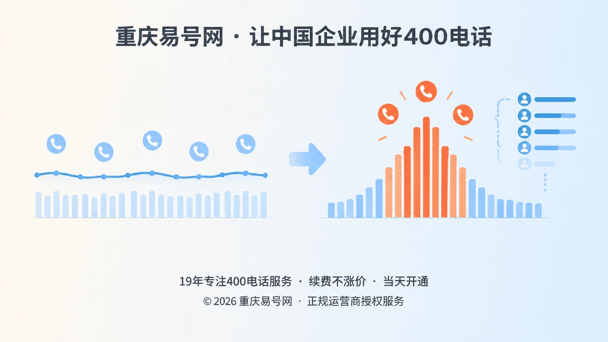 2026年400电话套餐解析：按咨询峰值配置企业承接能力