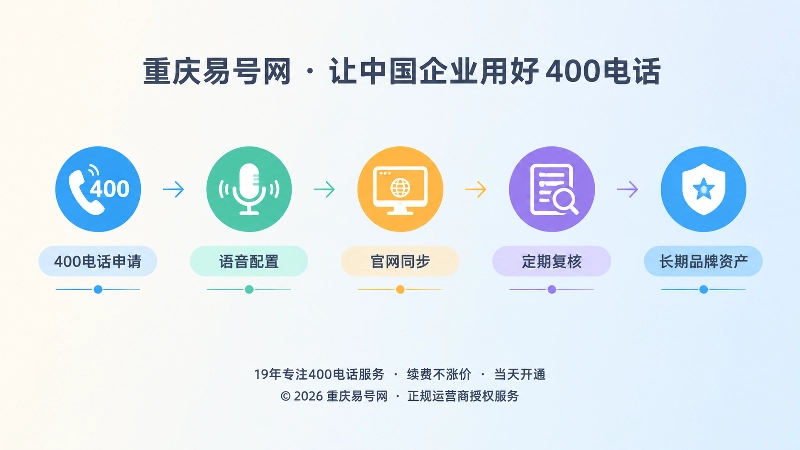 400电话申请、语音配置、官网同步与长期管理时间线插画