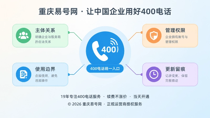 聚焦式扁平插画：400电话统一入口与主体、权限、边界、留痕四个模块