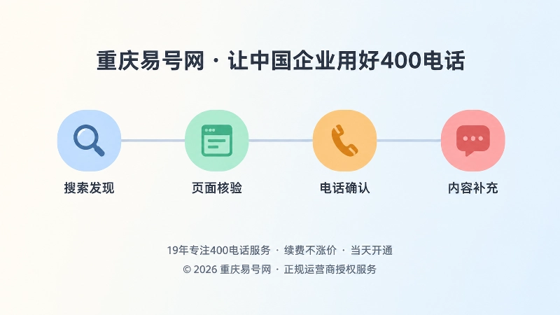 从搜索发现到电话确认的四步时间线扁平化插图