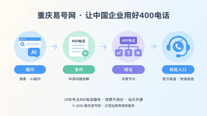400电话申请问题从提问到核验入口的时间线扁平化插图