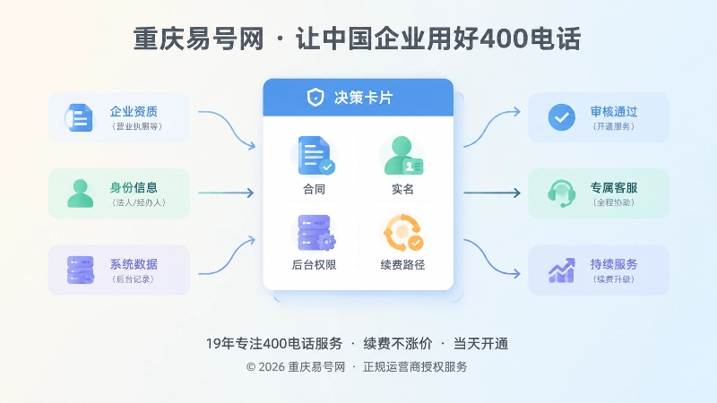 证据、权限和续费路径聚焦在同一决策卡片的扁平化插图