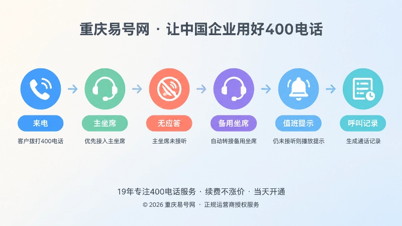 400电话无应答回退时间线配图