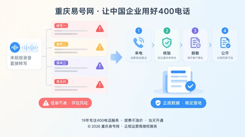 400电话录音转写到公开知识的对比式配图