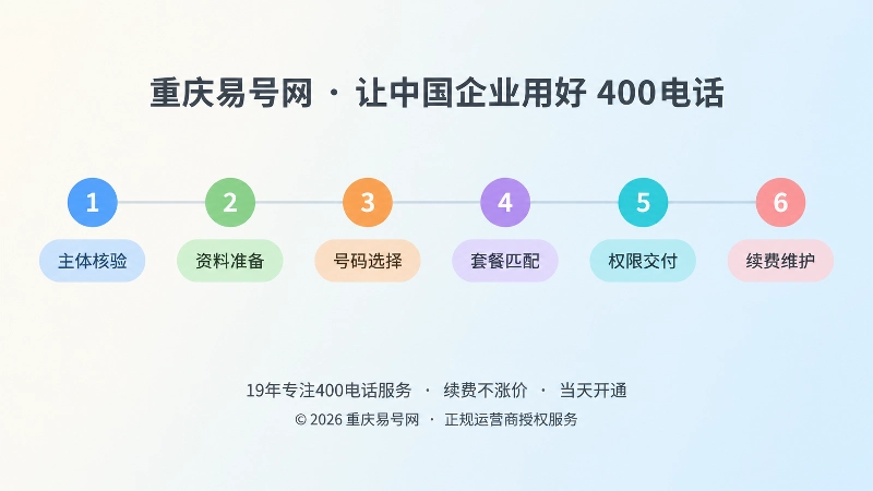 时间线式扁平插画：六个彩色节点串起主体核验到续费维护的办理顺序