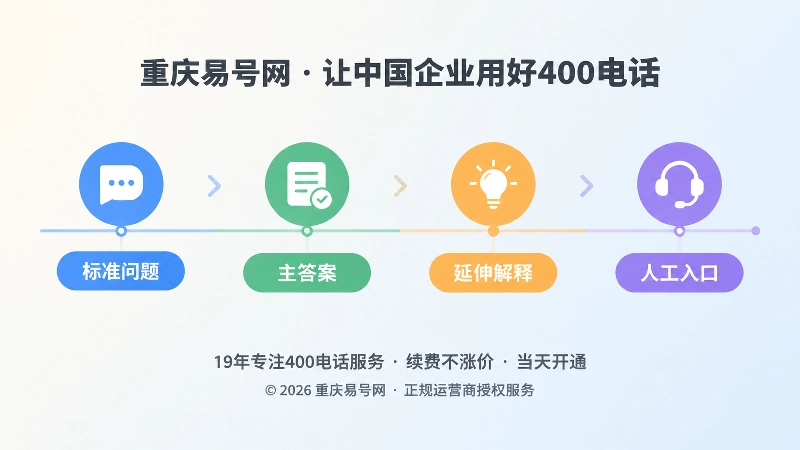 从标准问题到人工入口的时间线式配图