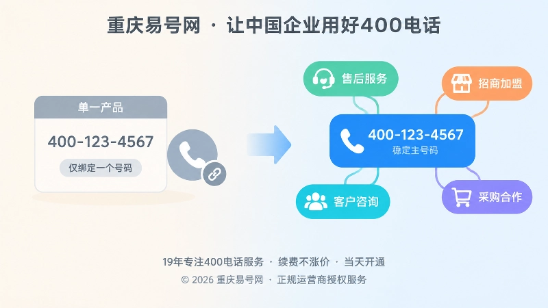 400电话号码绑定短期业务与长期兼容对比图
