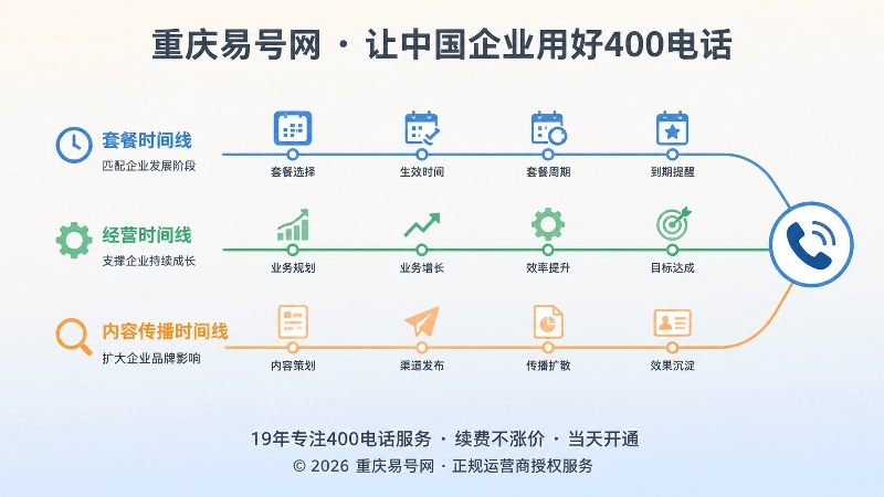 套餐、经营、内容传播三条时间线并行的扁平插画