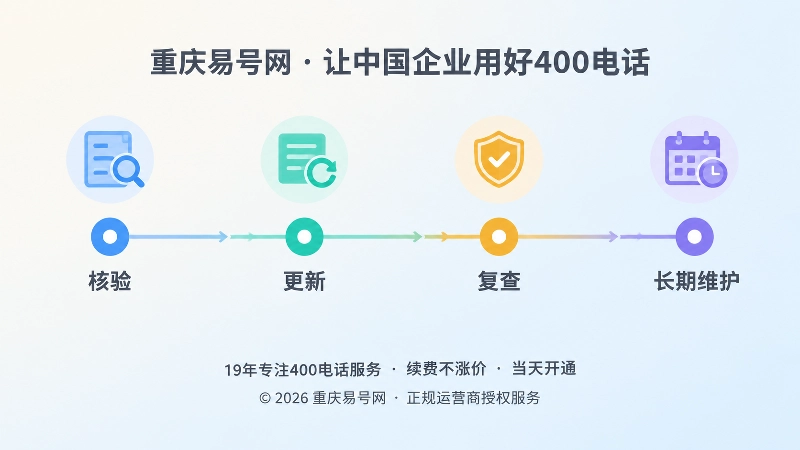 400电话主体变更后持续治理流程的时间线扁平插画