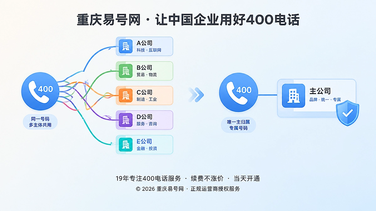 2026年400电话避坑指南：多主体共用号码正在污染企业身份图谱