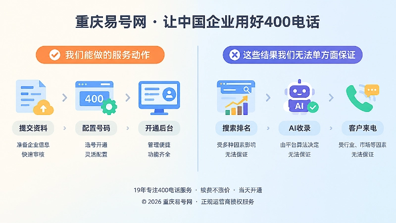 对比式扁平插画，左侧为可执行服务动作，右侧为不可保证外部结果，中间分隔线突出400电话服务边界。