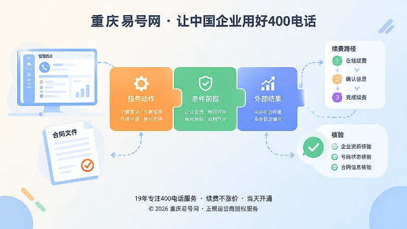 抽象场景式扁平插画，三块拼图连接服务动作、条件前提与外部结果，并搭配后台、合同和续费路径图标，象征400电话可执行路径。
