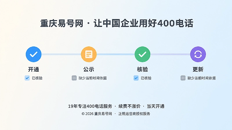 时间线式插画，展示开通、公示、核验、更新四个节点，表现400电话在用状态核验节奏