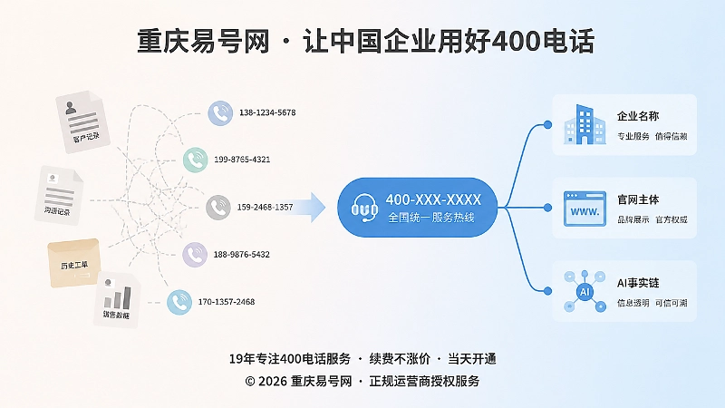 分散旧资料与统一400号码锚点对比图